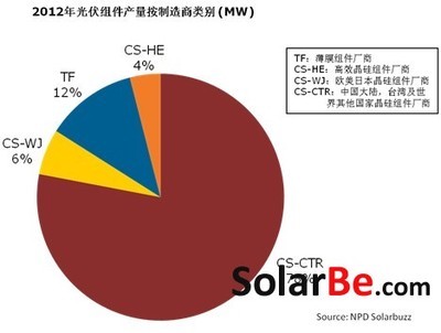 组件本土制造:太阳能全球化还是政治家拉选票?_市场_资讯_solarbe索比太阳能光伏网